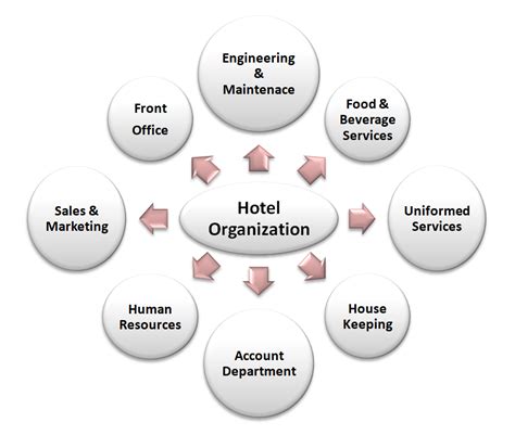hotel departments